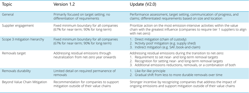 Comparison chart with purple headers and blue rows outlining topics: General, Supplier engagement, Scope 3, Removals target, Removals durability, Beyond Value Chain Mitigation, Update (V2.0) column text.