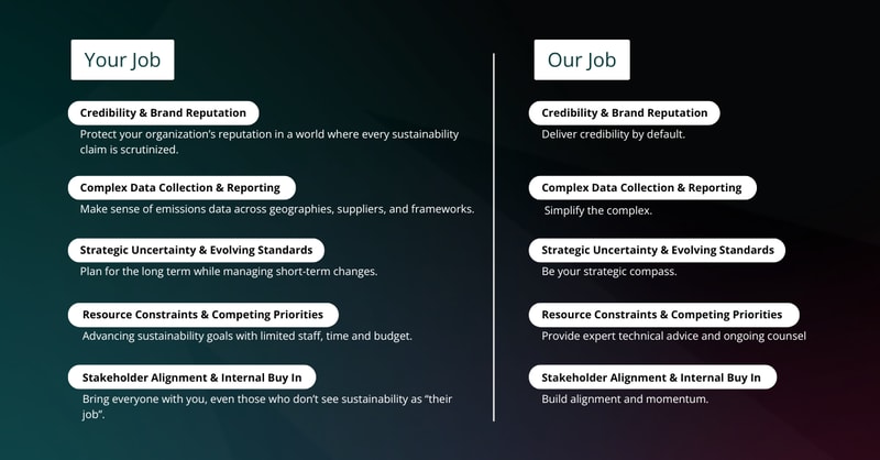 Side-by-side comparison infographic with left column titled “Your Job” and right column “Our Job,” each listing rounded white badges and descriptive bullets separated by a vertical divider.