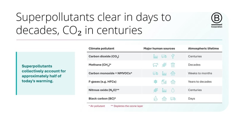 Graphic showing a chart of climate pollutants and their atmospheric lifetimes, with a left panel note about superpollutants, and a B Corporation logo in the top right.