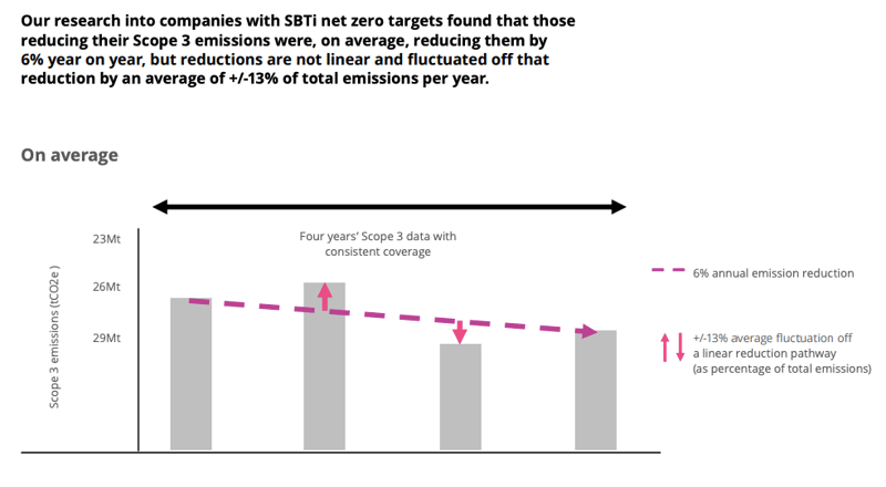 A bar chart shows four years of Scope 3 data with consistent coverage and a dashed purple line depicting a 6% annual emission reduction, plus a ±13% fluctuation note.