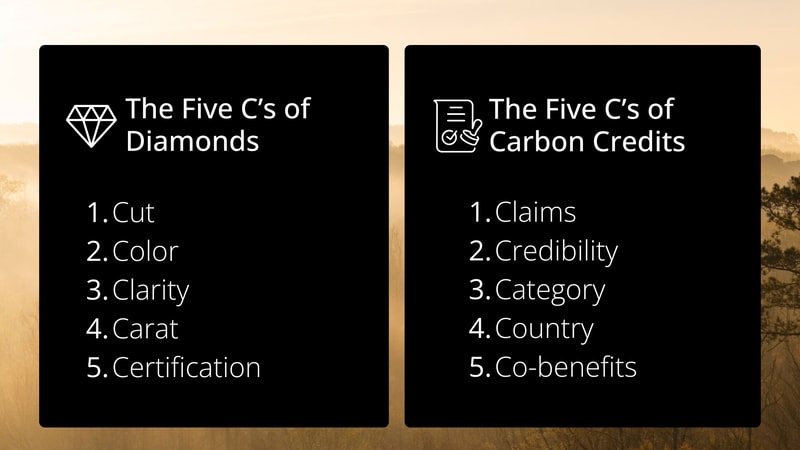 Two black cards with white text sit side by side against a warm sunrise background. Left card titled “The Five C’s of Diamonds” features a diamond icon and a numbered list: 1. Cut, 2. Color, 3. Clarity, 4. Carat, 5. Certification. Right card titled “The Five C’s of Carbon Credits” features a document icon and a numbered list: 1. Claims, 2. Credibility, 3. Category, 4. Country, 5. Co-benefits.
