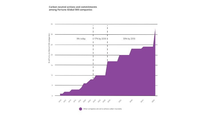 Carbon neutral actions and commitments among Fortune Global 500 companies shown as a purple stepped area chart with dashed vertical lines marking 8% today, 17% by 2030, and 33% by 2050.
