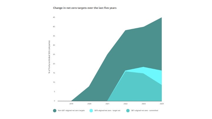 Change in net zero targets over the last five years shown as a stacked area chart with three categories: non-SBTI-aligned net zero targets, SBTi-aligned net zero targets (target set and committed).