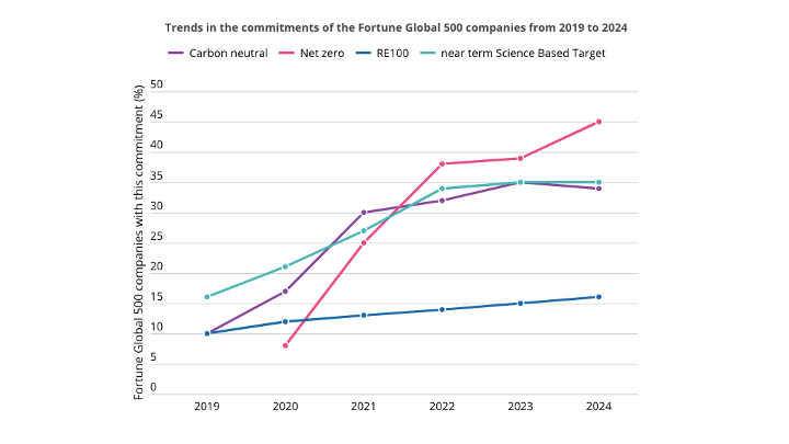 Trends chart showing Fortune Global 500 company commitments from 2019–2024: four lines (Carbon neutral, Net zero, RE100, near term Science Based Target) rising and converging around 2022–2023.