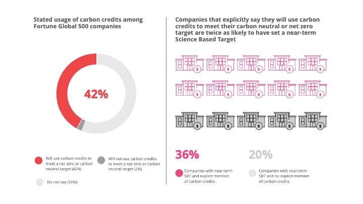 A two-panel infographic showing carbon credit usage among Fortune Global 500 companies: a donut chart on the left with a 42% segment in red and a legend; on the right, rows of pink and gray outlined trucks illustrating percentages, and bold “36%” and “20%” figures with accompanying legends.
