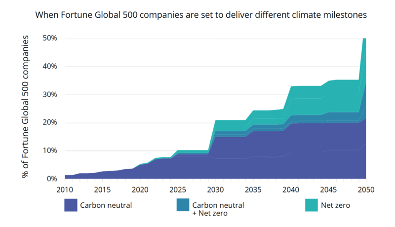 Chart showing share of Fortune Global 500 companies adopting climate milestones from 2010 to 2050, with layers for Carbon Neutral, Carbon Neutral + Net Zero, and Net Zero.
