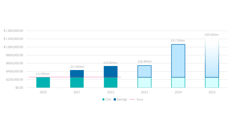 Bar chart showing yearly cost and savings (2020–2025) with a pink dashed price line. 2020–2022: green cost and blue savings; 2023: stacked bars with light teal cost and light blue savings; 2024–2025: rising stacked bars with increasing savings, labels per year show values like £12.50/ton, £21.04/ton, £25.83/ton, £26.48/ton, £51.70/ton, and £50-60/ton.