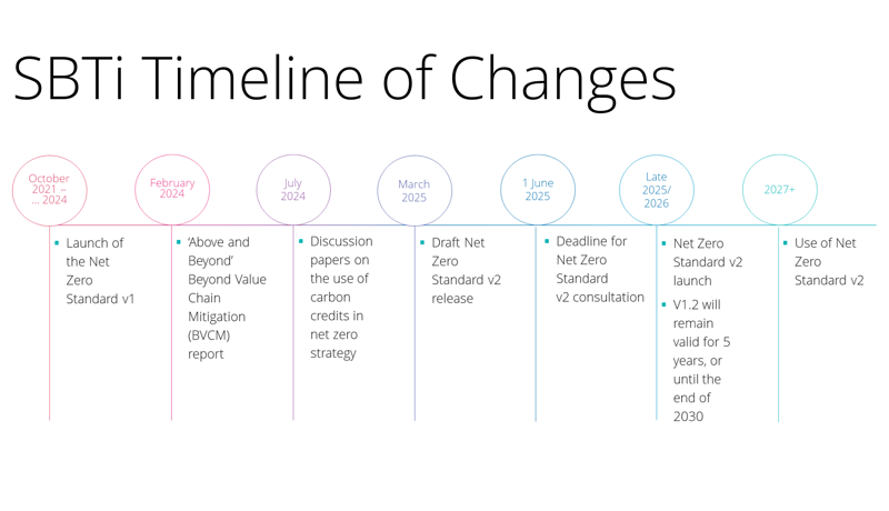 SBTi Timeline of Changes: circular milestones with dates from October 2021–2024 to 2027+, connected by colored lines and text boxes outlining key actions and release milestones.