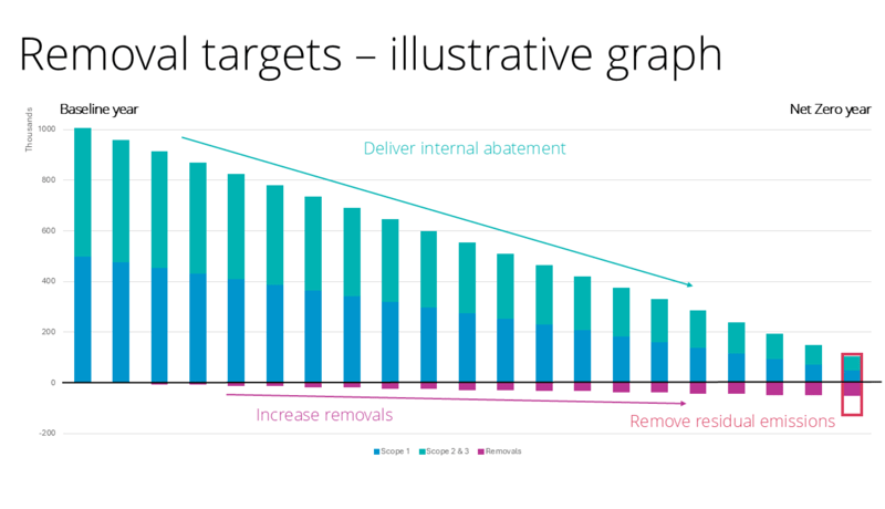 Illustrative bar chart titled Removal targets, Baseline year to Net Zero year, showing stacked bars of Scope 1 and Scope 2 & 3 emissions with removals, a teal diagonal line labeled Deliver internal abatement, and annotations for increasing removals and removing residual emissions.