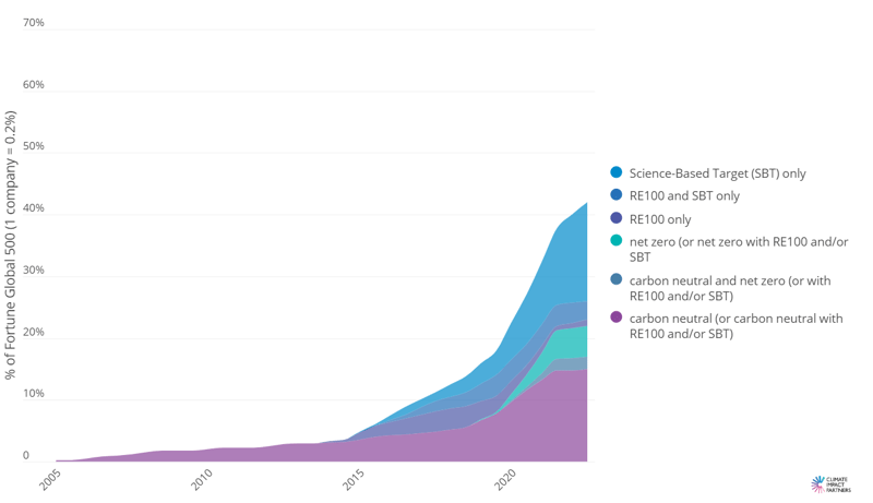 An area chart showing shares of Fortune Global 500 companies by policy scenarios from 2005 to 2025, with stacked layers in purple and blue hues representing different carbon and net-zero pathways; legend on right indicates categories, including SBT, RE100, net zero, and carbon-neutral combinations. Climate Impact Partners logo at bottom right.