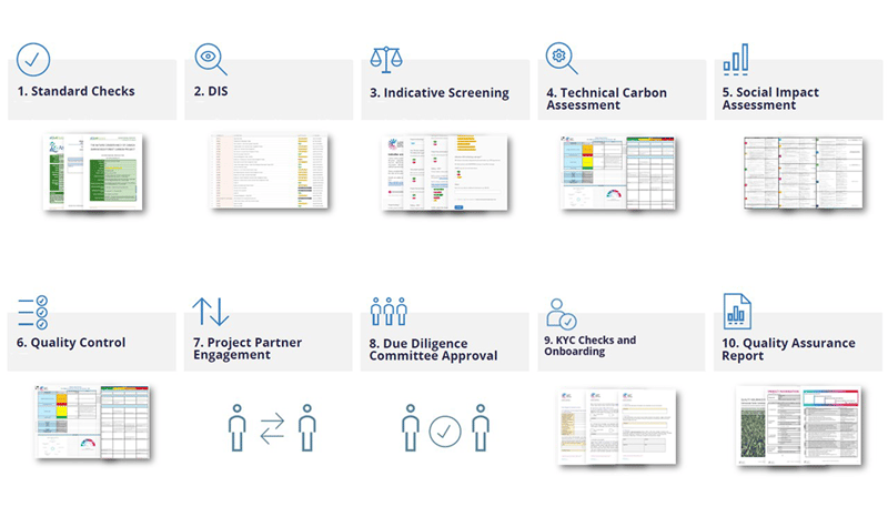A grid of ten items with blue icons and labels such as Standard Checks, DIS, Indicative Screening, Technical Carbon Assessment, Social Impact Assessment, Quality Control, Project Partner Engagement, Due Diligence Committee Approval, KYC Checks and Onboarding, and Quality Assurance Report, each paired with a small preview image.