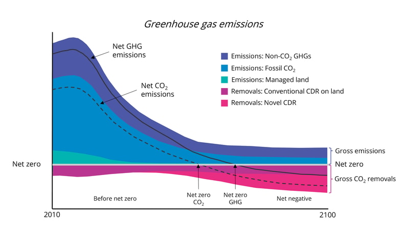 Greenhouse gas emissions timeline from 2010 to 2100 showing stacked areas for non-CO2 GHGs, fossil CO2, managed land, and removals, with net zero and gross/ removals lines.