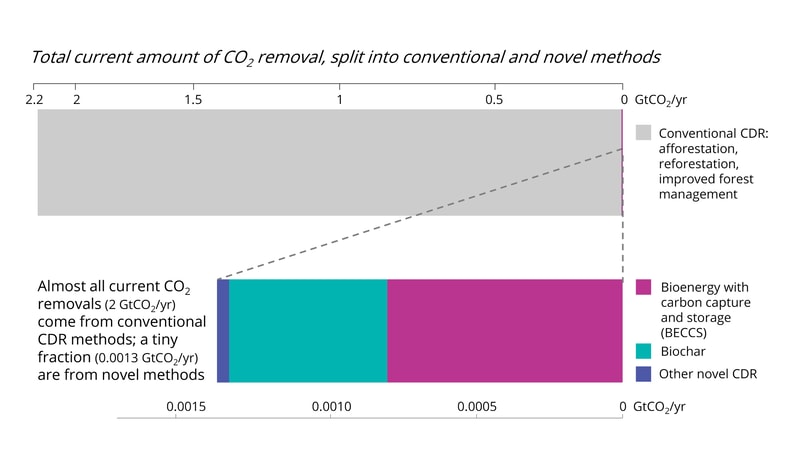 Total CO2 removal rate chart showing conventional CDR as a gray bar, novel methods share a small fraction, and stacked color blocks for bioenergy with carbon capture, biochar, and other novel CDR.
