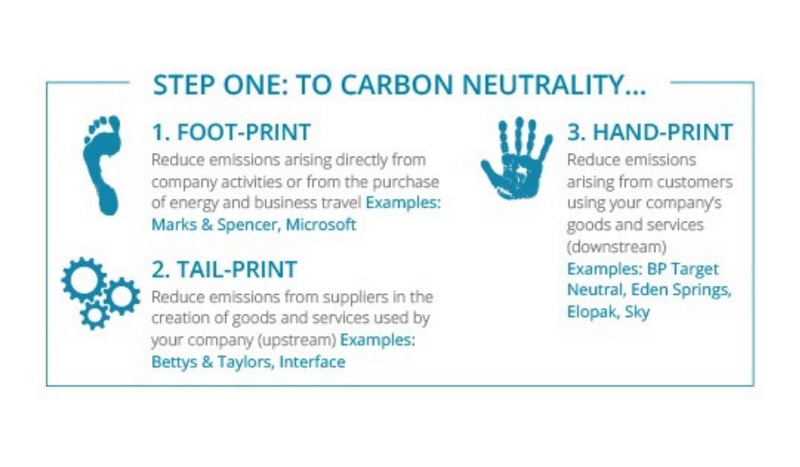 Step One: To Carbon Neutrality infographic showing three steps: 1) Foot-print, 2) Tail-print, and 3) Hand-print with icons and example company names.