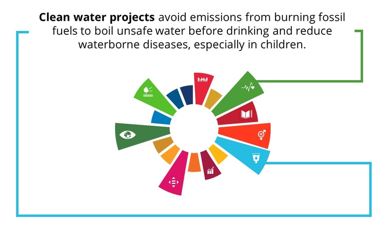 Circular infographic with colorful radial segments around a central white hole, each wedge depicting icons for sustainability goals; bordered by blue and green frames.