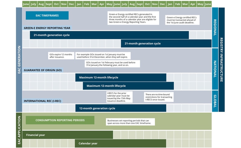 Overview flowchart-style infographic with timelines and labeled bars. It shows EAC and regional registers cycles, 21-month generation cycles, guarantees, lifecycles, I-REC generation, and consumption reporting periods across months, with side labels for EAC generation, regional infrastructure, global, and application sections. Green and blue bars indicate various timeframes, with month labels at the top.
