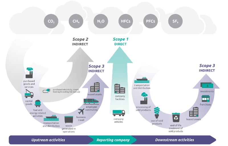 A flow diagram showing cloud icons and arrows mapping upstream, reporting, and downstream activities, with labeled scopes, assets, and processes for supply chains.