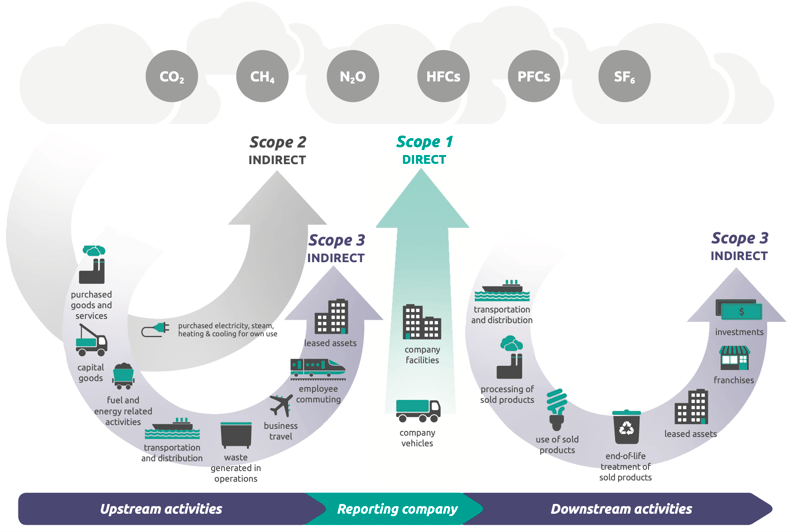 Flow diagram of Scope 1-3 greenhouse gas emissions: indirect and direct sources, with icons for purchased goods, transport, facilities, energy, and waste.