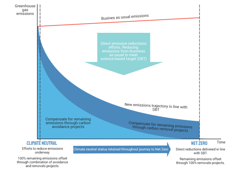 Diagram showing a climate pathway: a curved blue area from left high to right low, two dashed lines for climate neutral and net zero, a red line “Business as usual emissions,” and an upward blue arrow indicating direct reductions and remaining emissions offset.