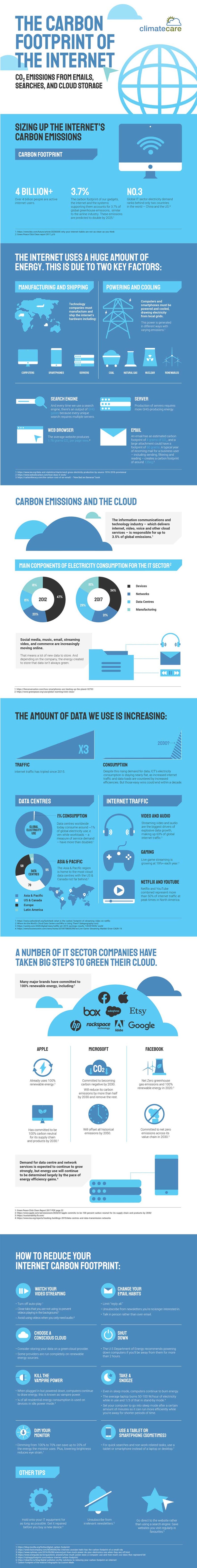 Infographic titled The Carbon Footprint of the Internet, with blue icons, globe, charts, and sections on emissions, energy factors, and tips.