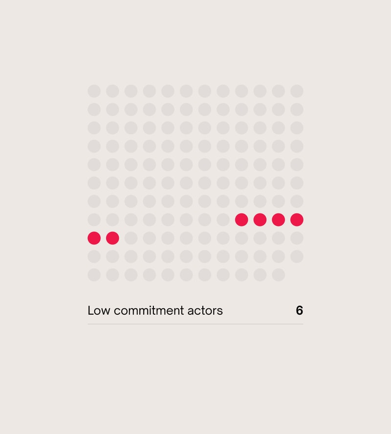 Low commitment actors Financial Services