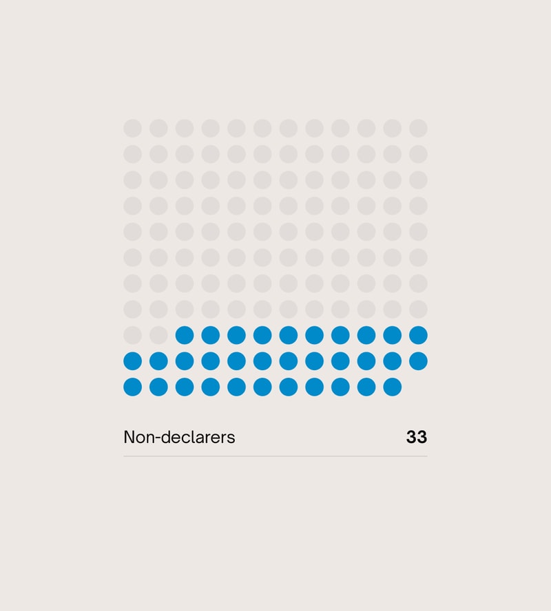 Non declarers Financial Services