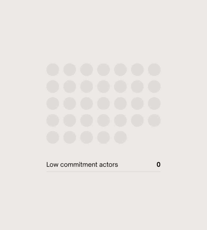 Eight rows of pale gray circles arranged in a grid, with text below reading “Low commitment actors” and a bold zero on the right.