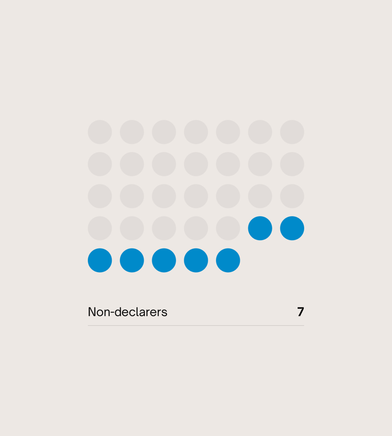 Array of light gray circles forming a 6x5 grid with a row of blue circles along bottom and a few blue dots toward the right; caption shows "Non-declarers 7".