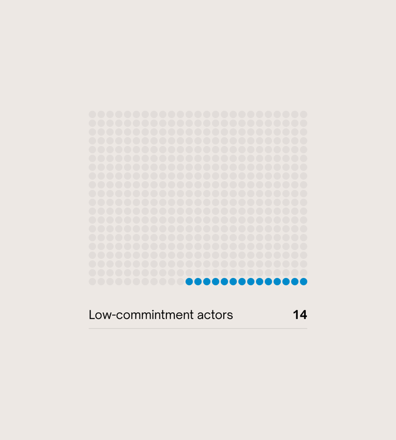 Array of light gray dots forming a square grid with a blue row of highlighted dots near the bottom; caption reads “Low-commitment actors 14” with a horizontal divider.