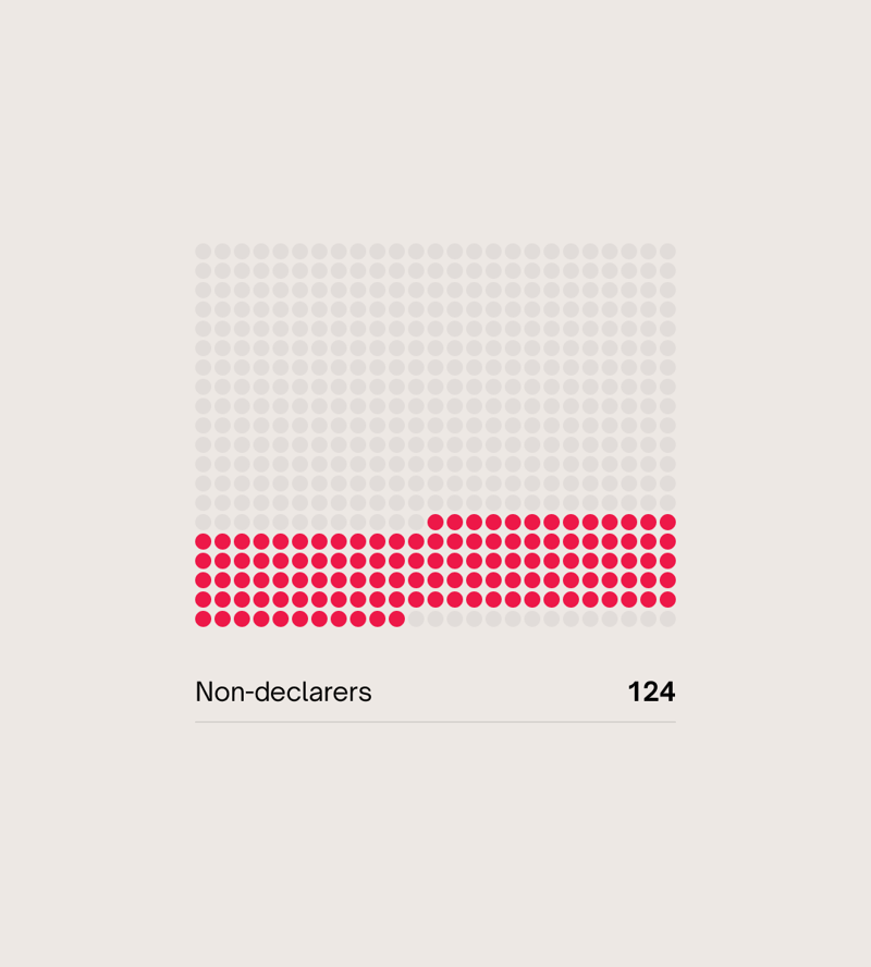 A grid of light gray dots forms a square, with a dense row of red dots along the bottom portion, creating a red band across the lower area; caption reads Non-declarers 124.