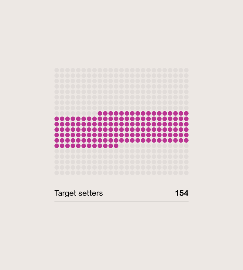 Grid of light gray dots with a magenta row across the middle, beneath a pale background; caption reads "Target setters 154" with a horizontal rule.