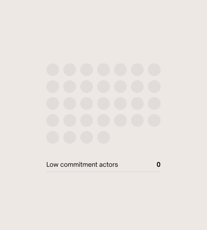 Grid of light gray circles arranged in a 5x6 pattern with a label "Low commitment actors" and a trailing 0 on the right.