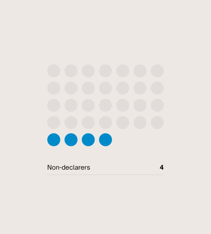 Row of five blue dots highlighted at bottom left against a grid of light gray circles; caption reads "Non-declarers" with number 4 on right.