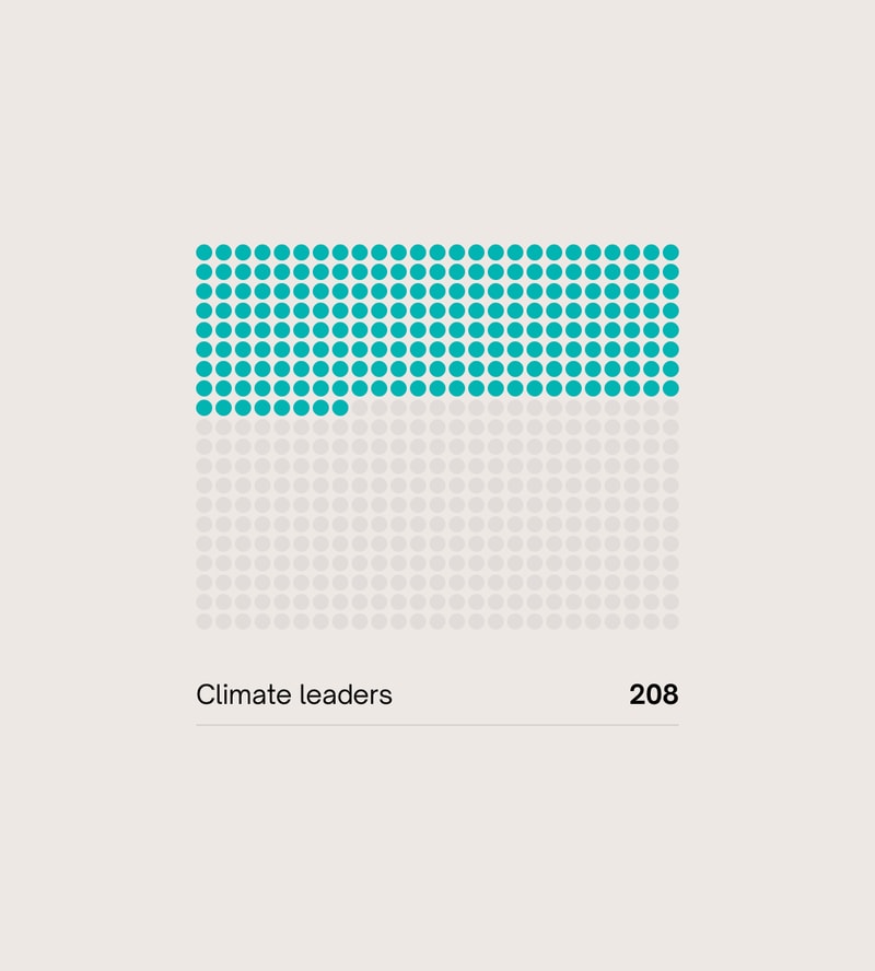 Teal dots forming a rectangular grid on a pale background, with a wavy bottom edge transitioning into light gray dots, and the caption “Climate leaders 208” below.